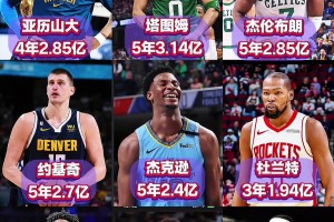 NBA超級頂薪：誰最劃算不好說 哪個最虧大家都知道